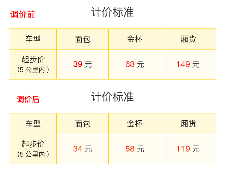 搬運幫打響2018第一槍？價格下調(diào)，或?qū)⒏淖兺秦涍\格局